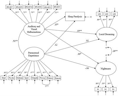 Lucid Dreaming, Nightmares, and Sleep Paralysis: Associations With Reality Testing Deficits and Paranormal Experience/Belief